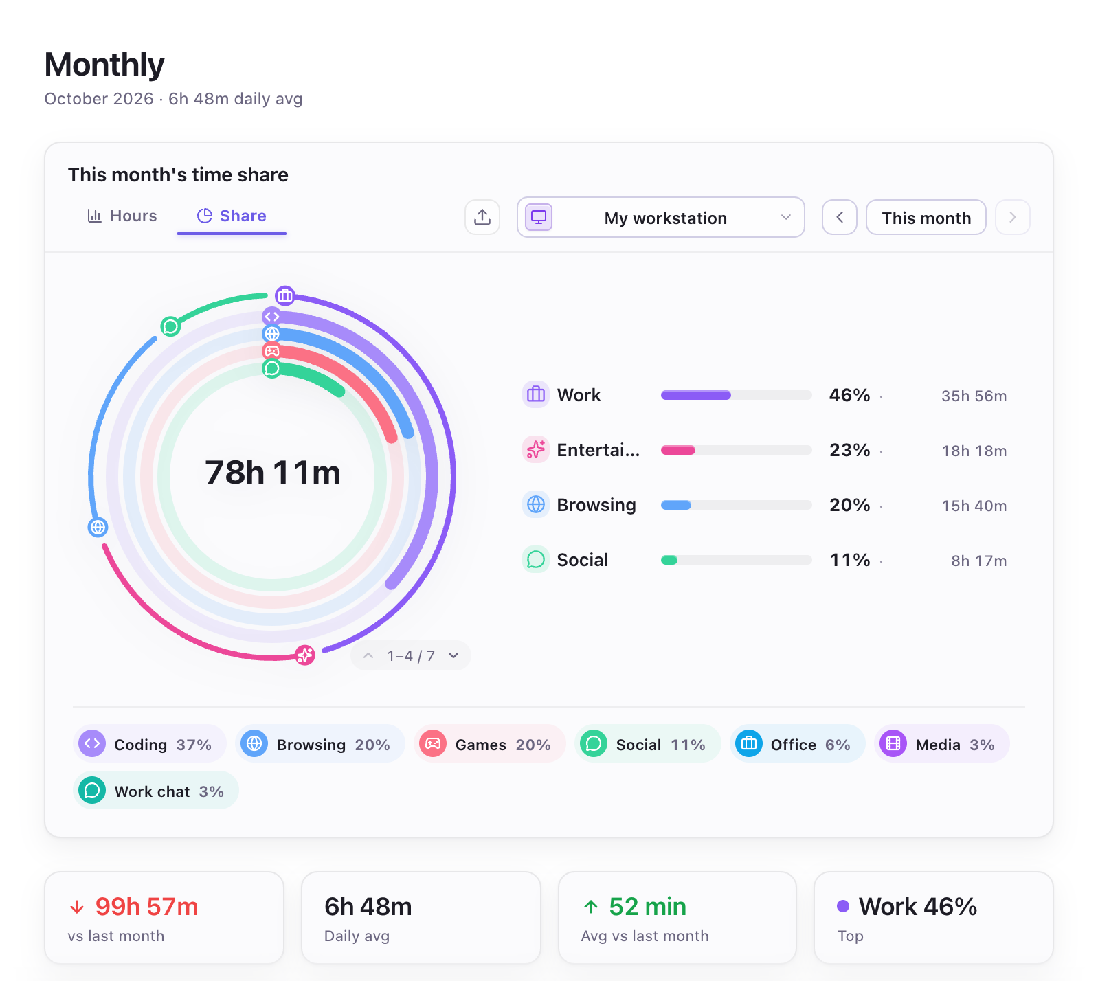 Monthly statistics — Category shares