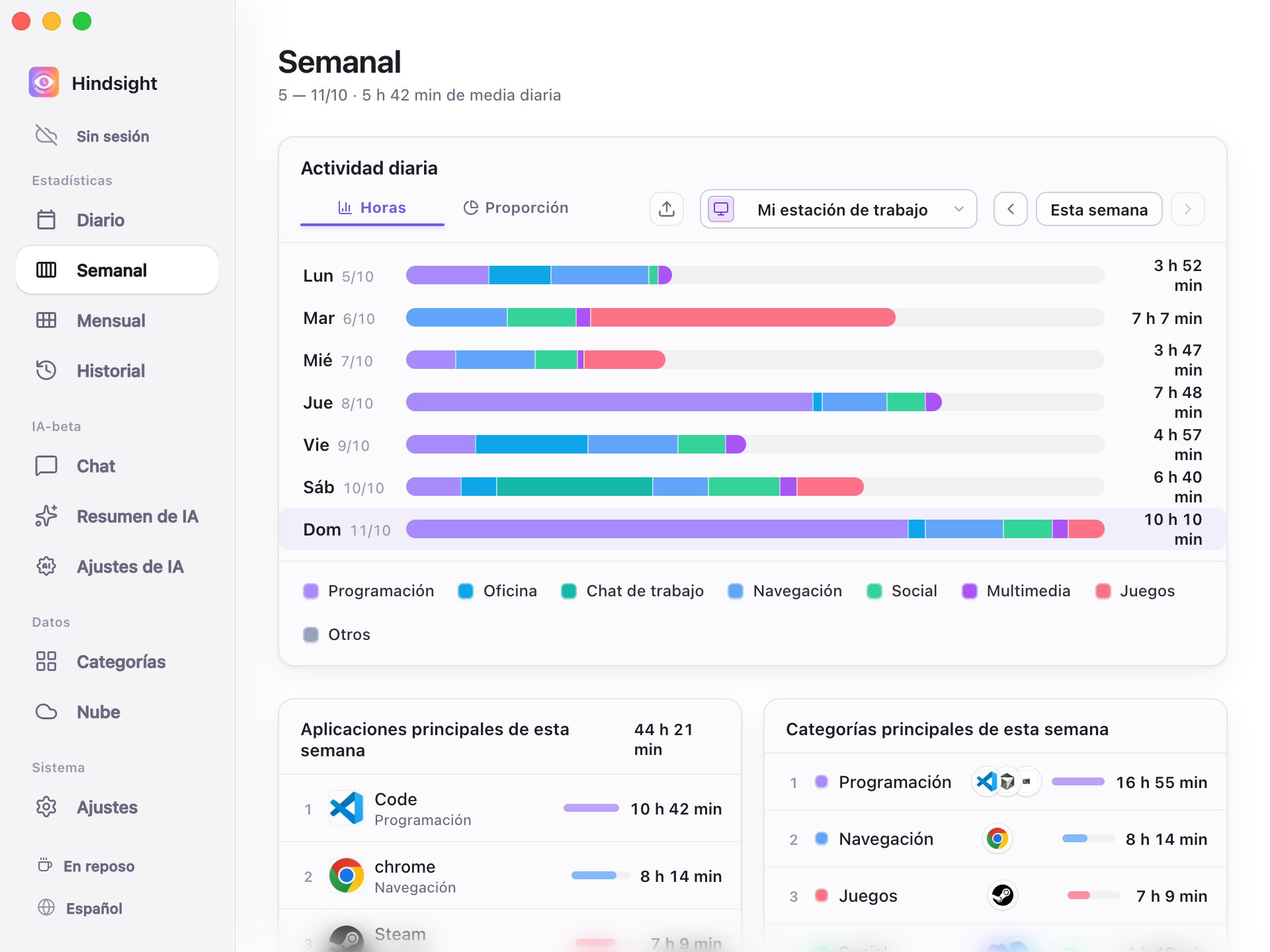 Estadísticas semanales por tramos horarios
