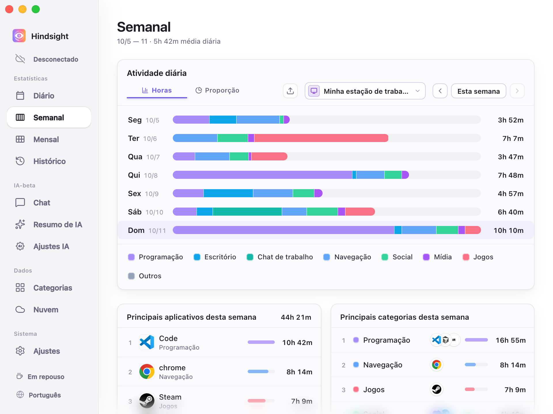 Estatísticas semanais por horário